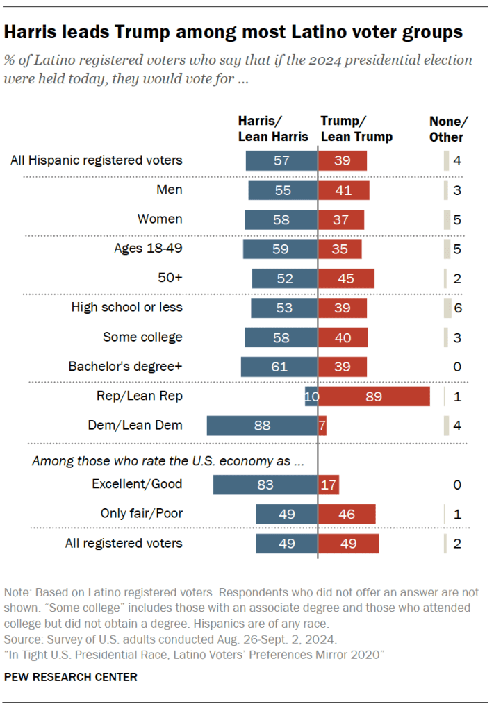 Harris leads Trump among most Latino voter groups