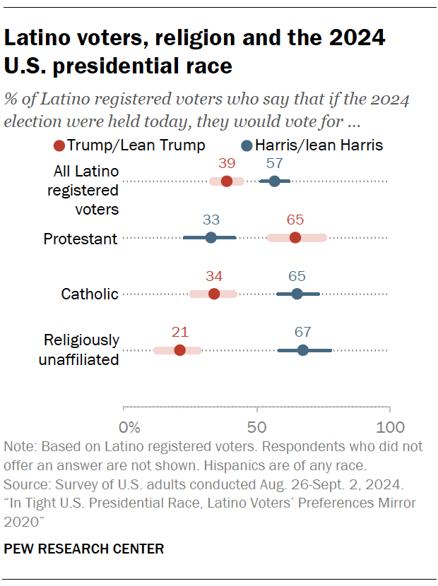 A dot plot showing that 65% of Latino Protestants say they plan to vote for Trump, while Harris has majority support among Hispanic Catholics and religiously unaffiliated Hispanics