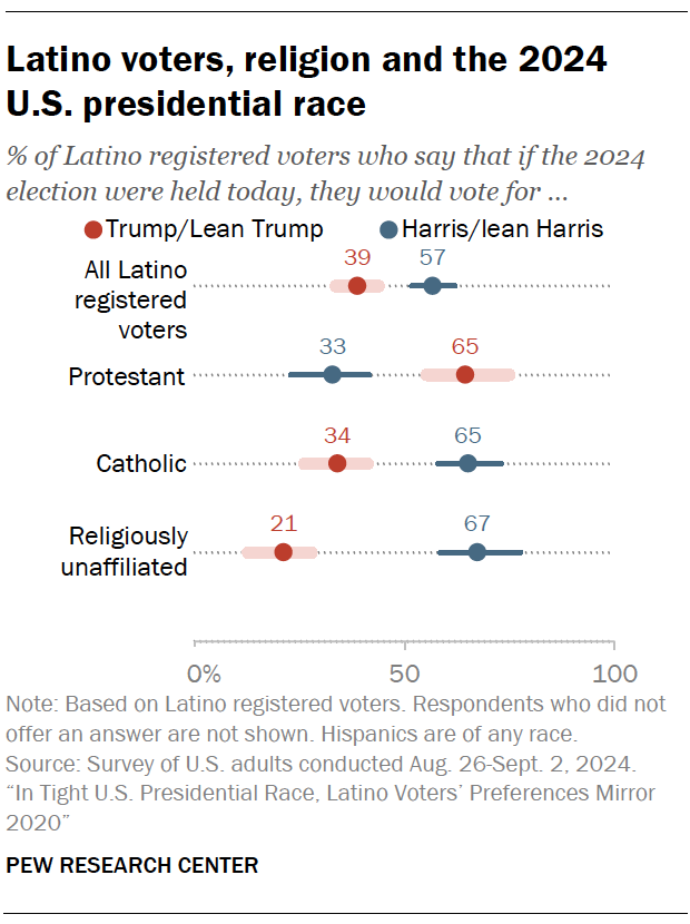 Latino voters, religion and the 2024 U.S. presidential race