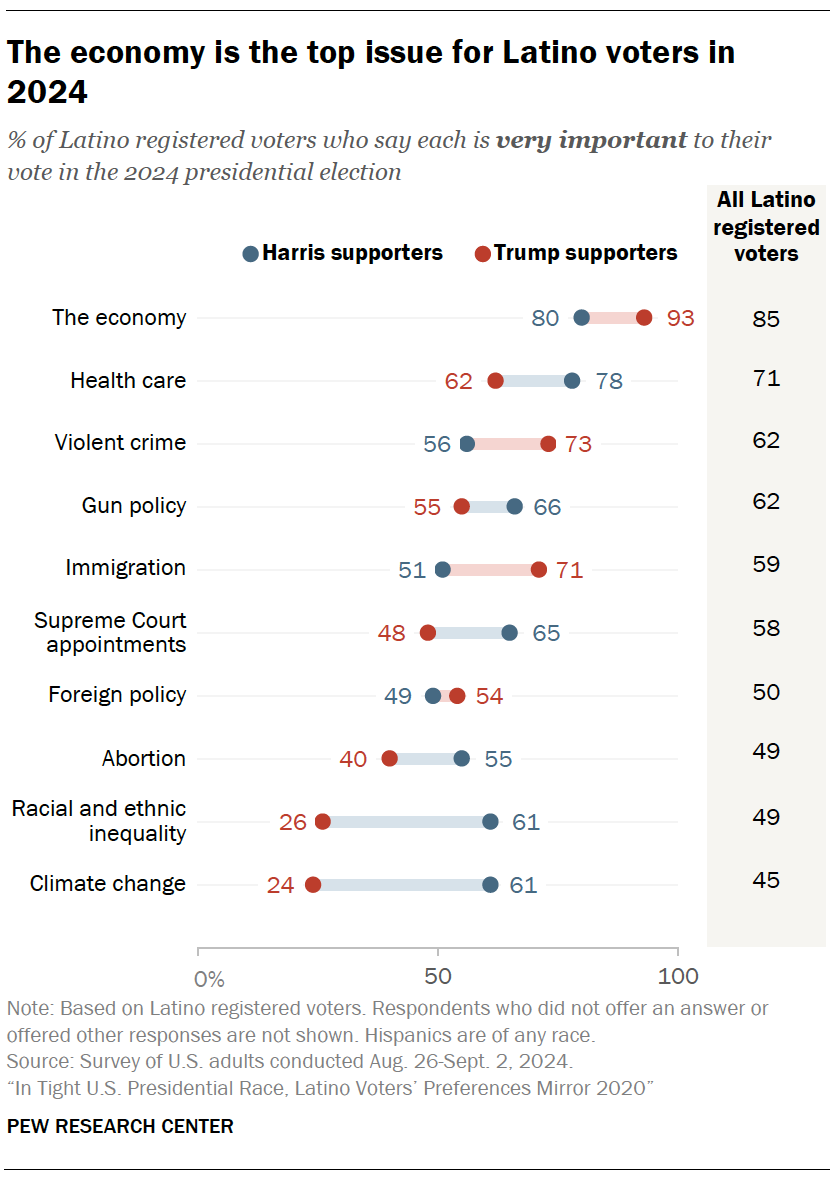 A dot plot showing that The economy is the top issue for both Latino Trump and Harris supporters, but Latino Trump backers are more likely to say the economy is very important to their vote