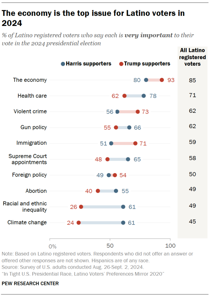 The economy is the top issue for Latino voters in 2024