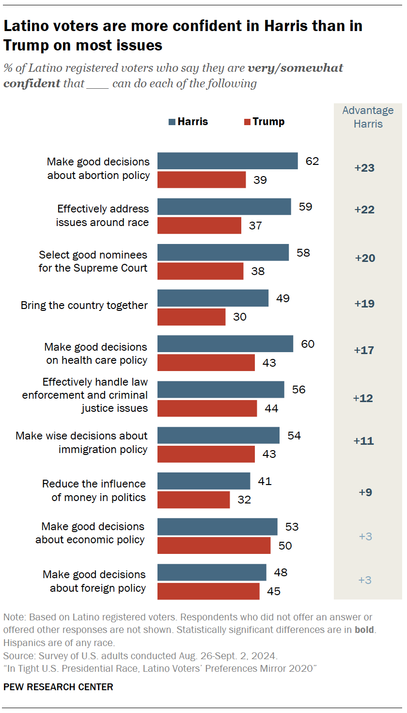 A bar chart showing that Latino voters are more confident in Harris than in Trump on most issues