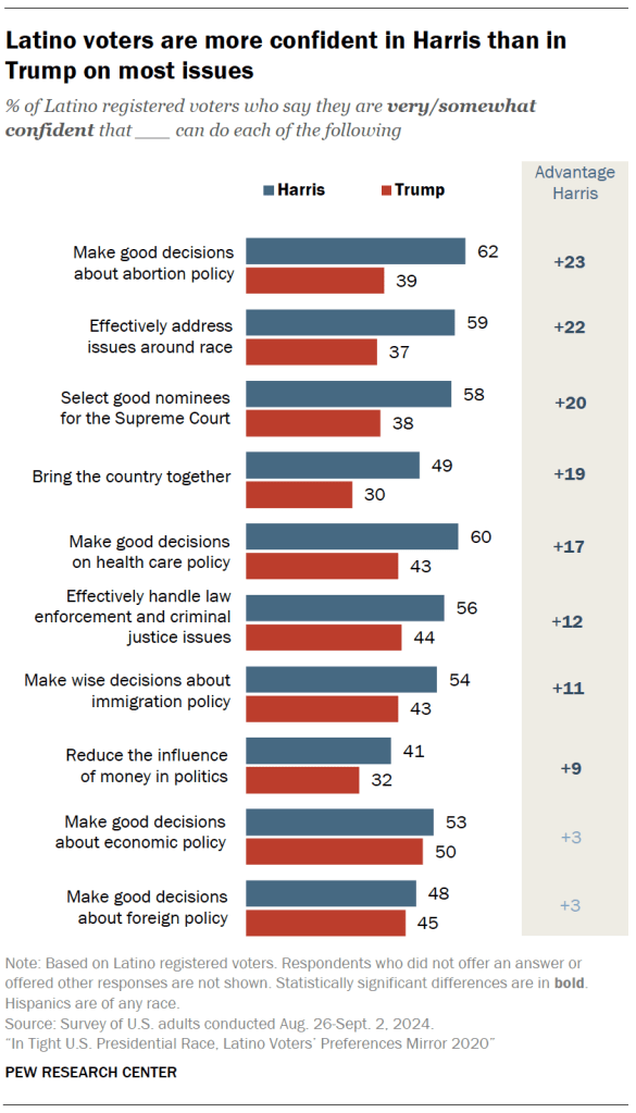 Latino voters are more confident in Harris than in Trump on most issues