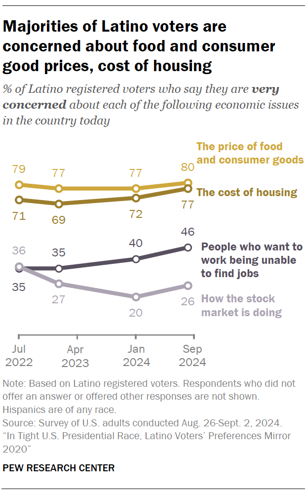 A line chart showing that Majorities of Latino voters are concerned about food and consumer good prices, cost of housing from July 2022 to September 2024