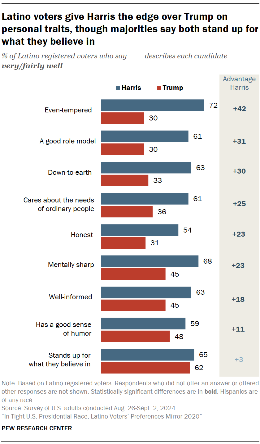 A bar chart showing that Latino voters give Harris the edge over Trump on personal traits, though majorities say both stand up for what they believe in