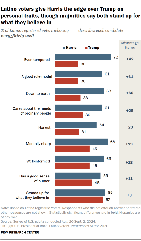 Latino voters give Harris the edge over Trump on personal traits, though majorities say both stand up for what they believe in