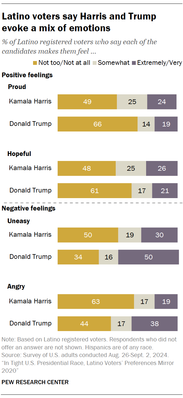 A bar chart showing that Latino voters say Harris and Trump evoke a mix of emotions