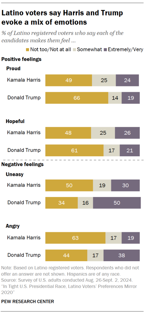 Latino voters say Harris and Trump evoke a mix of emotions