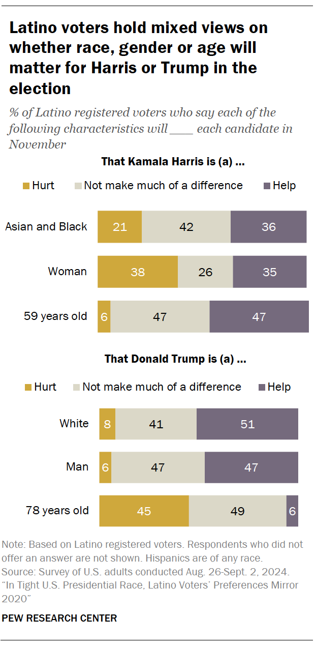 A bar chart showing that Latino voters hold mixed views on whether race, gender or age will matter for Harris or Trump in the election