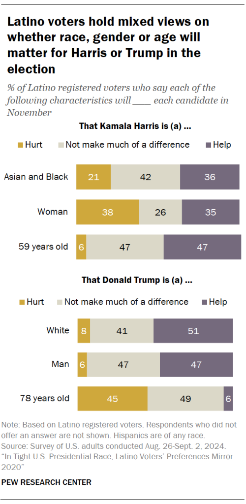 Latino voters hold mixed views on whether race, gender or age will matter for Harris or Trump in the election