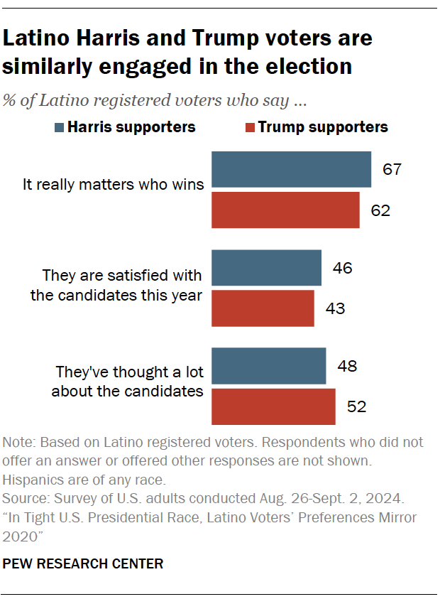 A bar chart showing that Latino Harris and Trump voters are similarly engaged in the election