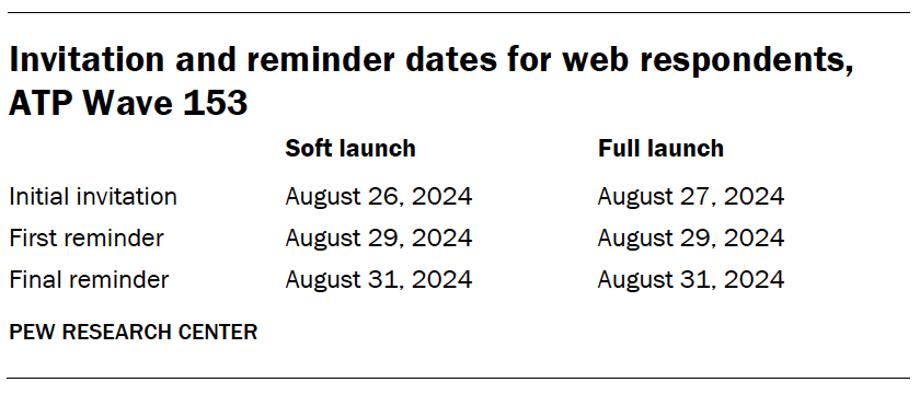 A table showing Invitation and reminder dates in August for web respondents for ATP Wave 153