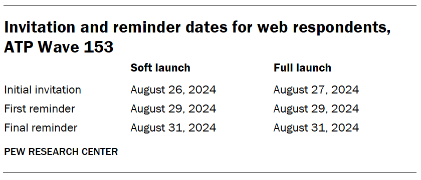 Invitation and reminder dates for web respondents, ATP Wave 153