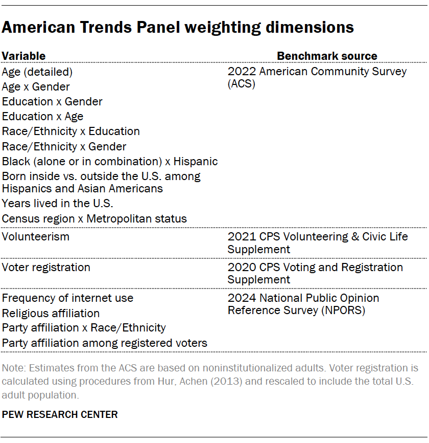 A table showing American Trends Panel weighting dimensions