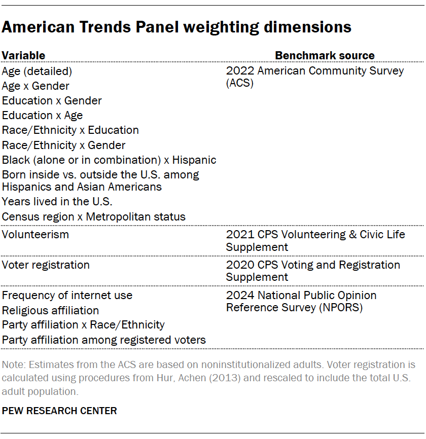 American Trends Panel weighting dimensions