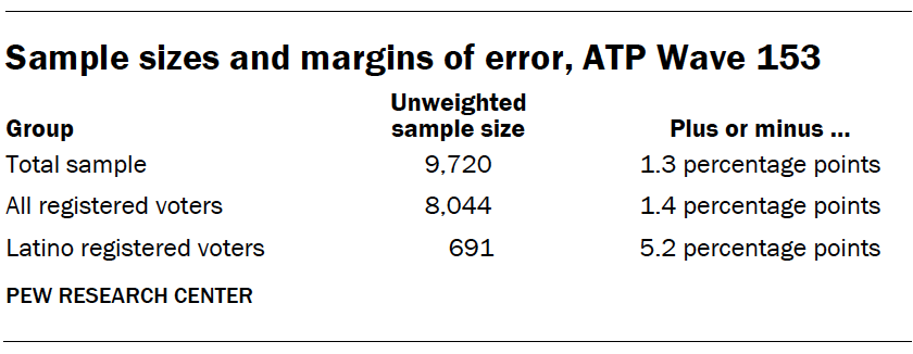 A table showing Sample sizes and margins of error, ATP Wave 153