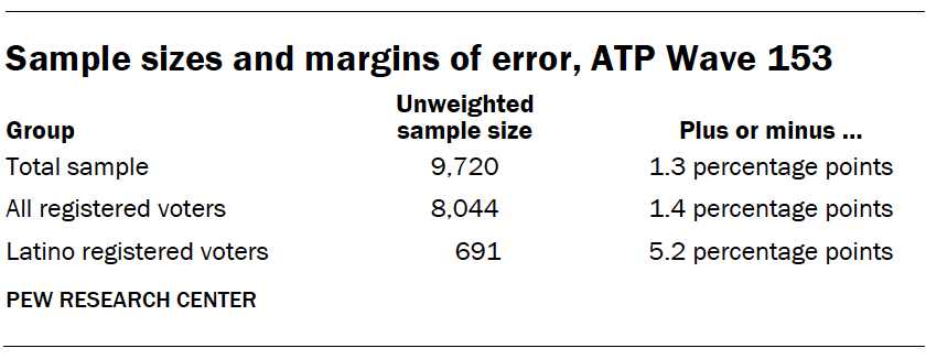 Sample sizes and margins of error, ATP Wave 153