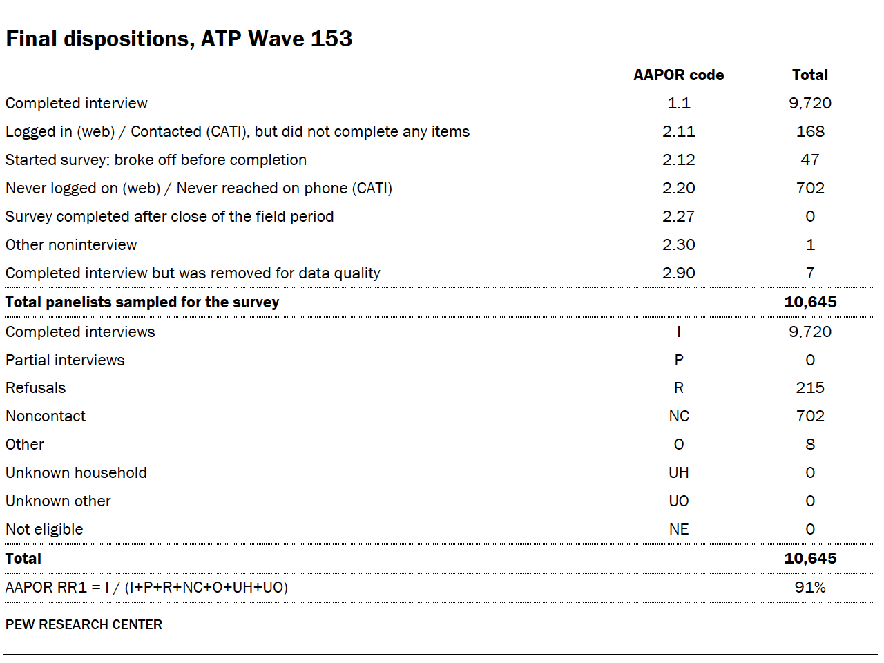 A table showing Final dispositions, ATP Wave 153