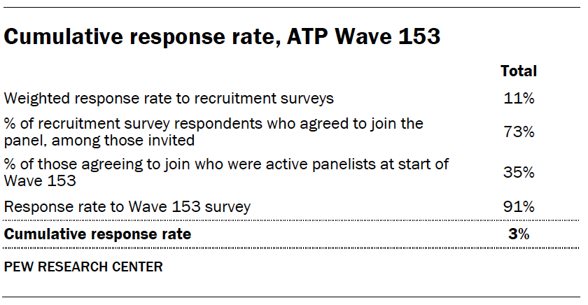 A table showing Cumulative response rate, ATP Wave 153