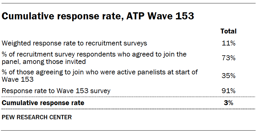 Cumulative response rate, ATP Wave 153