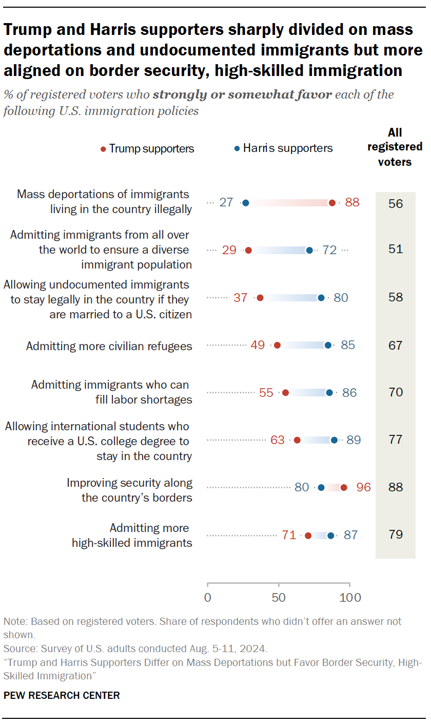 A dot plot showing that Trump and Harris supporters sharply divided on mass deportations and undocumented immigrants but more aligned on border security, high-skilled immigration