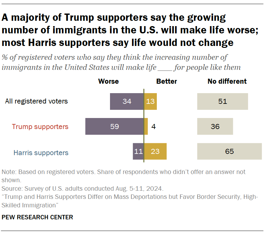 A majority of Trump supporters say the growing number of immigrants in the U.S. will make life worse; most Harris supporters say life would not change