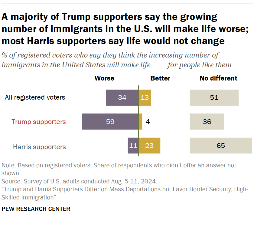 A bar chart showing that A majority of Trump supporters say the growing number of immigrants in the U.S. will make life worse; most Harris supporters say life would not change