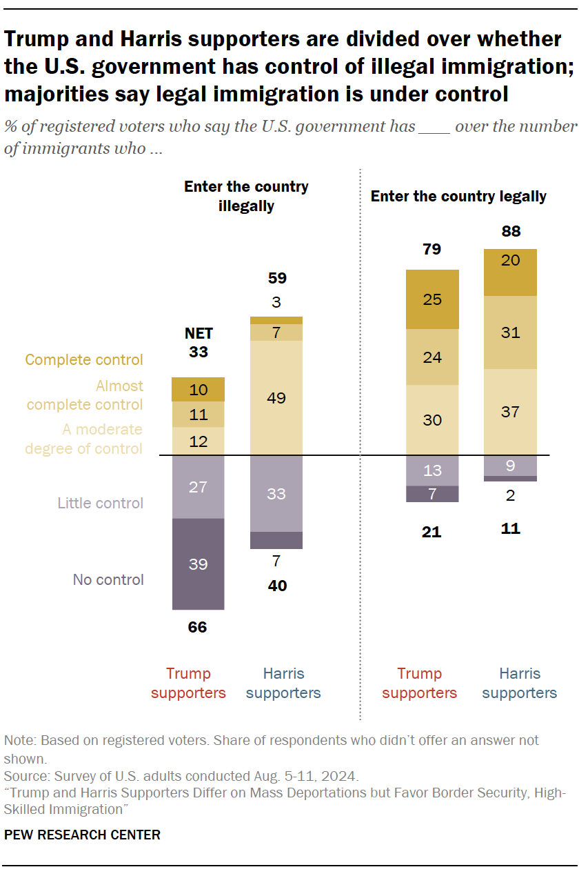 A bar chart showing that Trump and Harris supporters are divided over whether the U.S. government has control of illegal immigration; majorities say legal immigration is under control