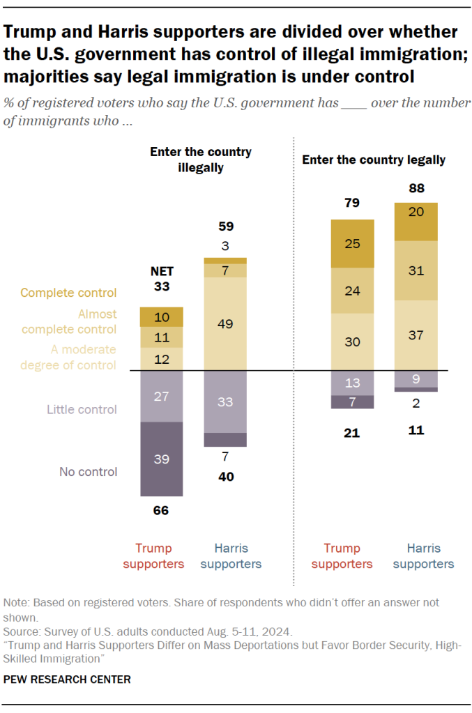 Trump and Harris supporters are divided over whether the U.S. government has control of illegal immigration; majorities say legal immigration is under control