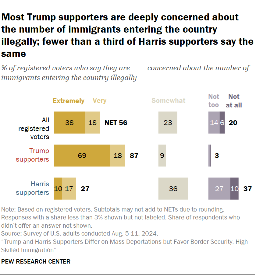 Most Trump supporters are deeply concerned about the number of immigrants entering the country illegally; fewer than a third of Harris supporters say the same