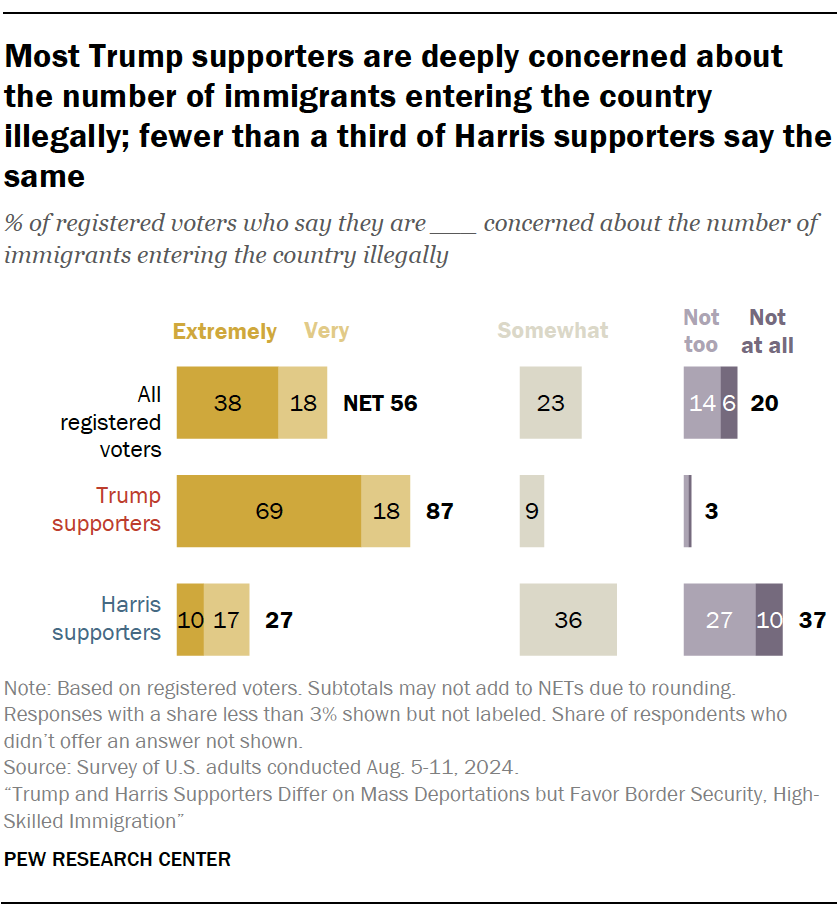 A bar chart showing that Most Trump supporters are deeply concerned about the number of immigrants entering the country illegally; fewer than a third of Harris supporters say the same