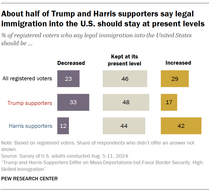 A bar chart showing that About half of Trump and Harris supporters say legal immigration into the U.S. should stay at present levels