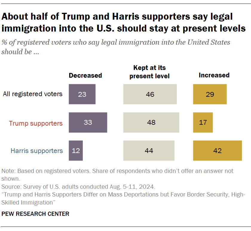 About half of Trump and Harris supporters say legal immigration into the U.S. should stay at present levels