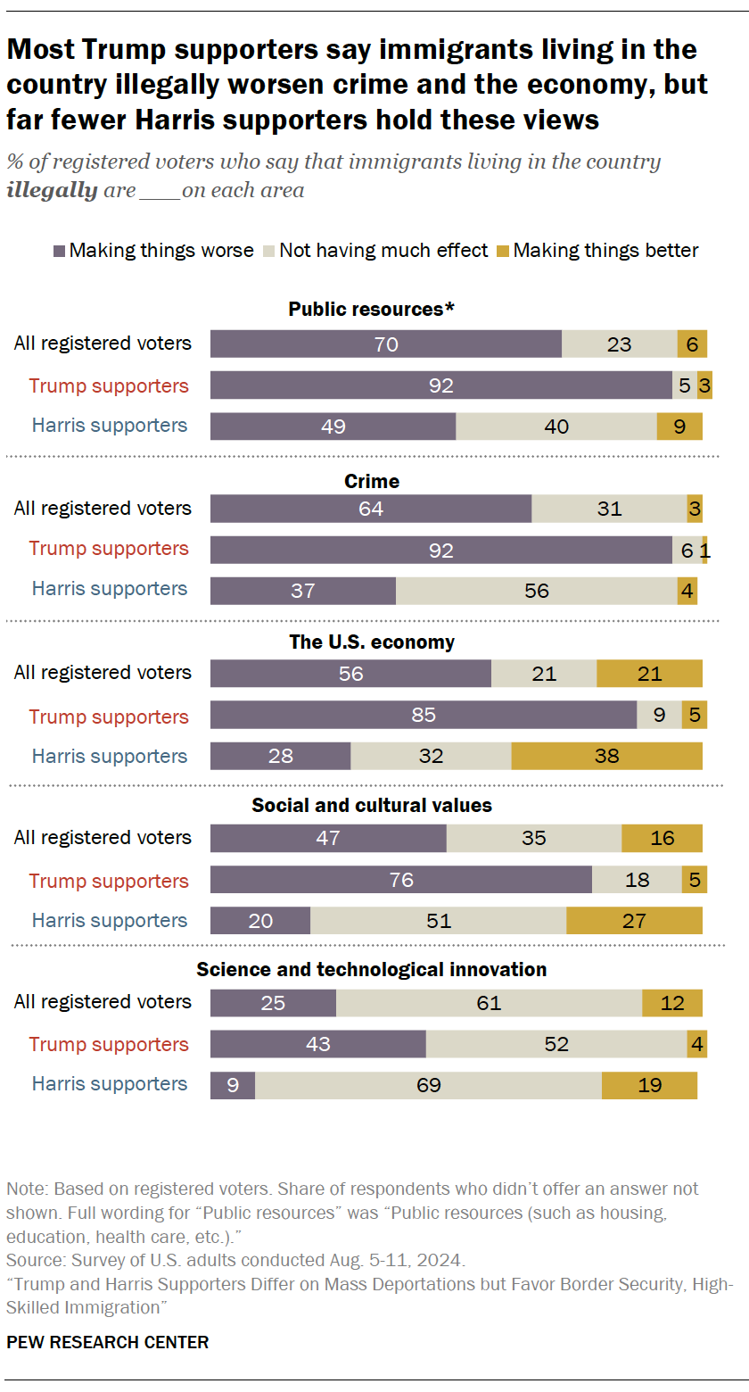 A bar chart showing that Most Trump supporters say immigrants living in the country illegally worsen crime and the economy, but far fewer Harris supporters hold these views