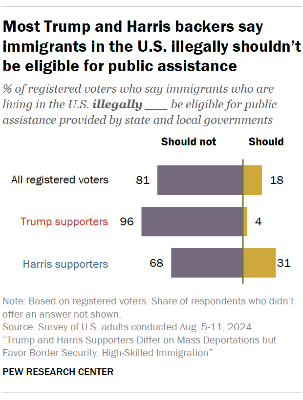 Most Trump and Harris backers say immigrants in the U.S. illegally shouldn’t be eligible for public assistance