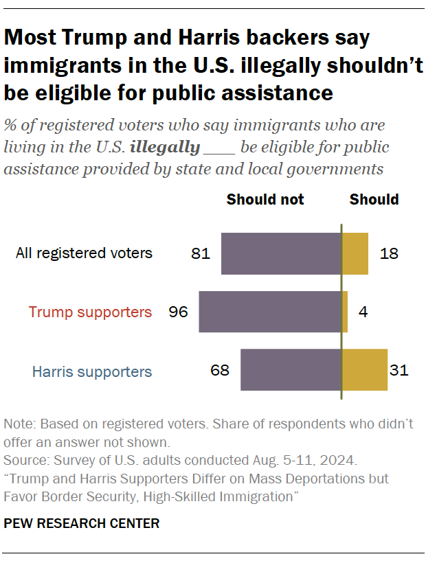 A bar chart showing Most Trump and Harris backers say immigrants in the U.S. illegally shouldn’t be eligible for public assistance