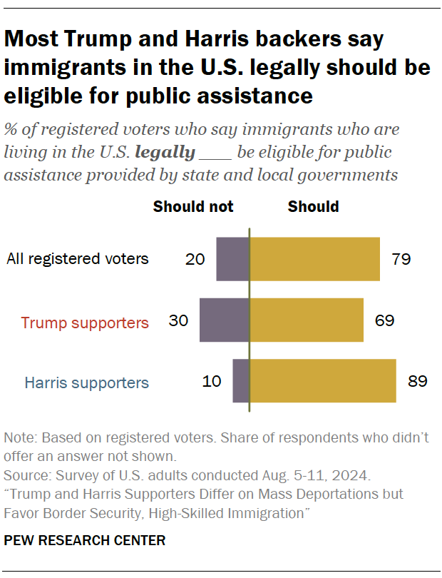 A bar chart showing Most Trump and Harris backers say immigrants in the U.S. legally should be eligible for public assistance