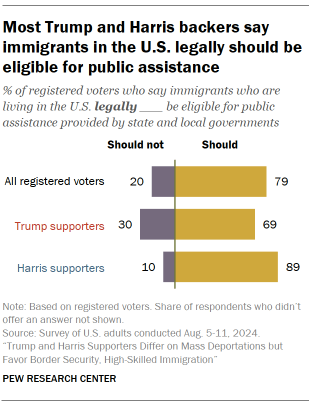 Most Trump and Harris backers say immigrants in the U.S. legally should be eligible for public assistance