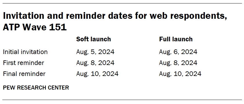 A table showing Invitation and reminder dates for web respondents, ATP Wave 151