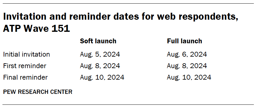 Invitation and reminder dates for web respondents, ATP Wave 151