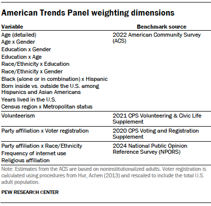 American Trends Panel weighting dimensions