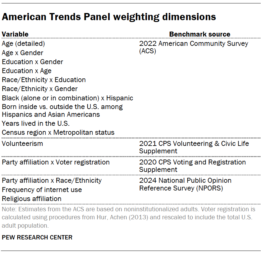 A table showing American Trends Panel weighting dimensions