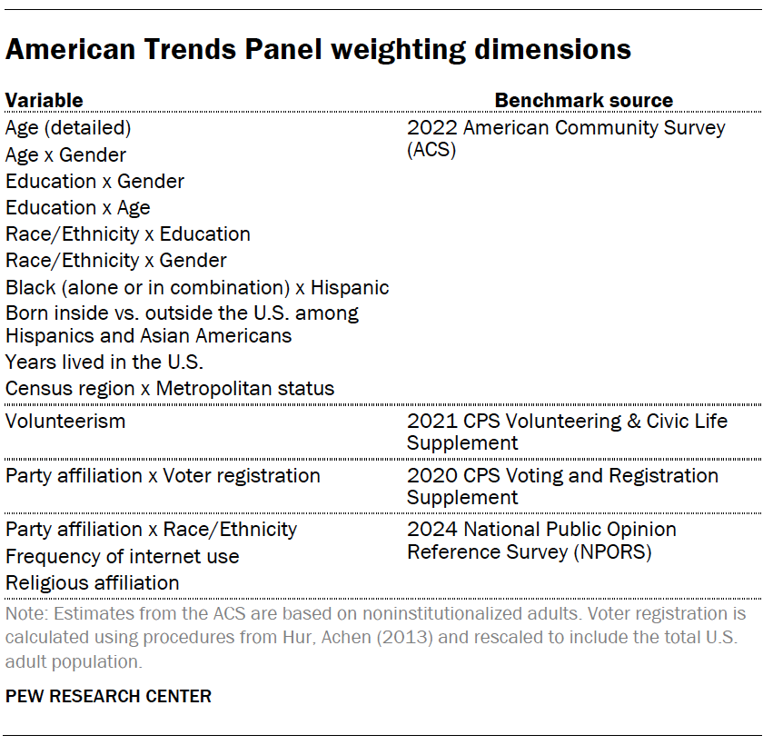 American Trends Panel weighting dimensions