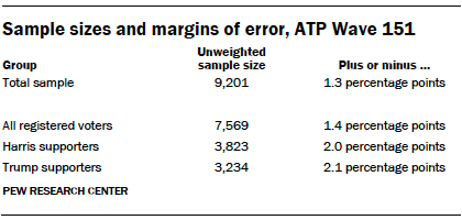 Sample sizes and margins of error, ATP Wave 151