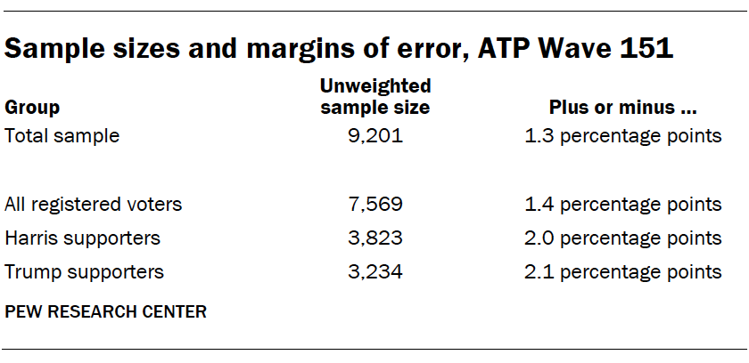 A table showing Sample sizes and margins of error, ATP Wave 151