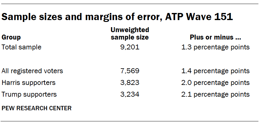 Sample sizes and margins of error, ATP Wave 151