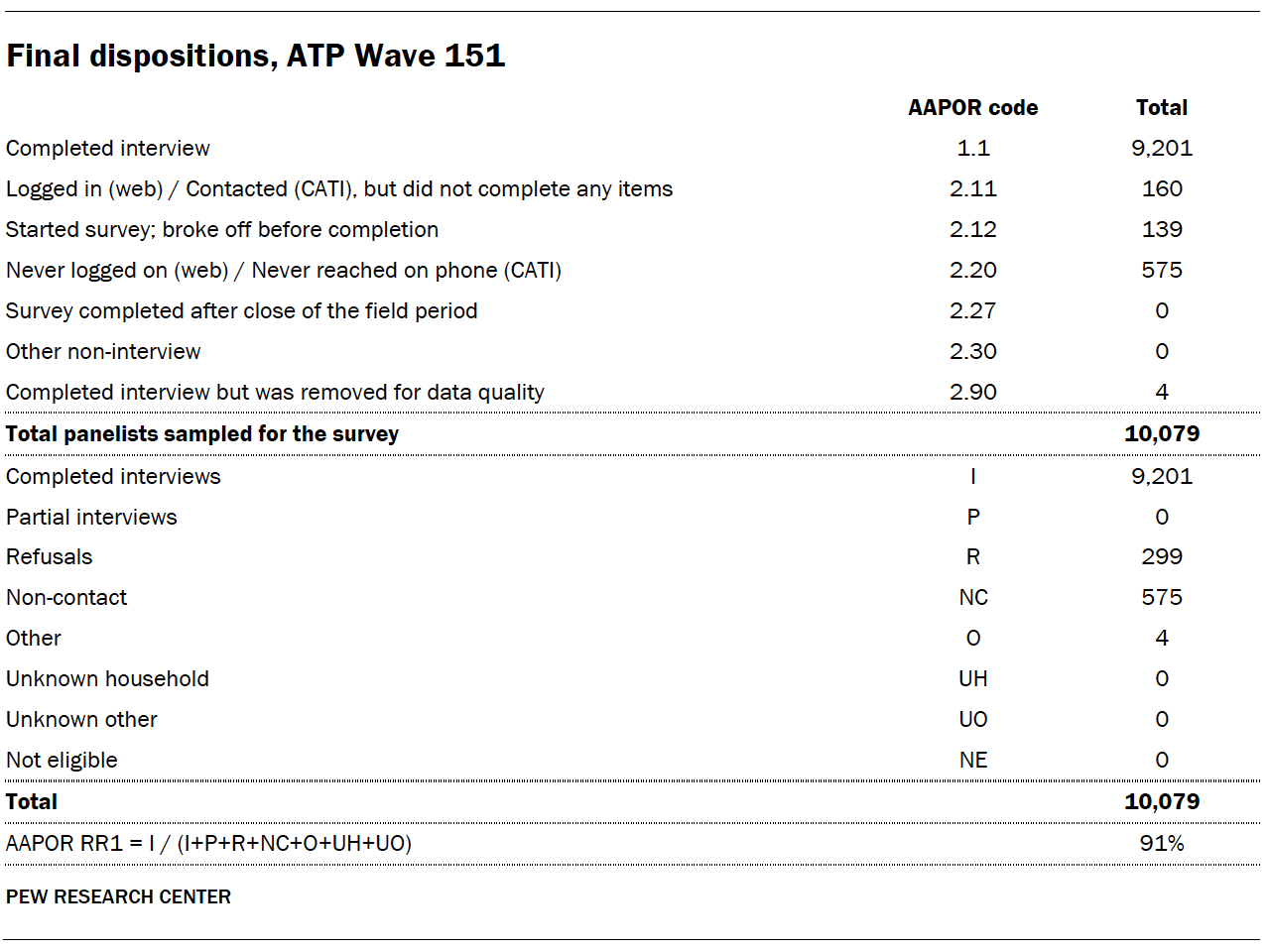 A table showing Final dispositions, ATP Wave 151