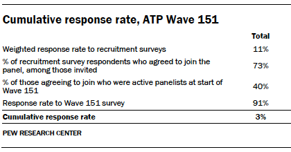 Cumulative response rate, ATP Wave 151