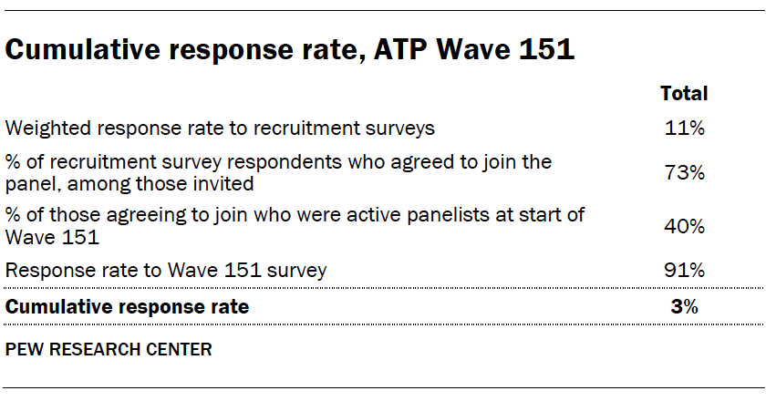 A table showing Cumulative response rate, ATP Wave 151