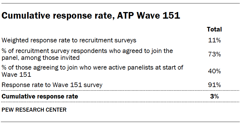 Cumulative response rate, ATP Wave 151